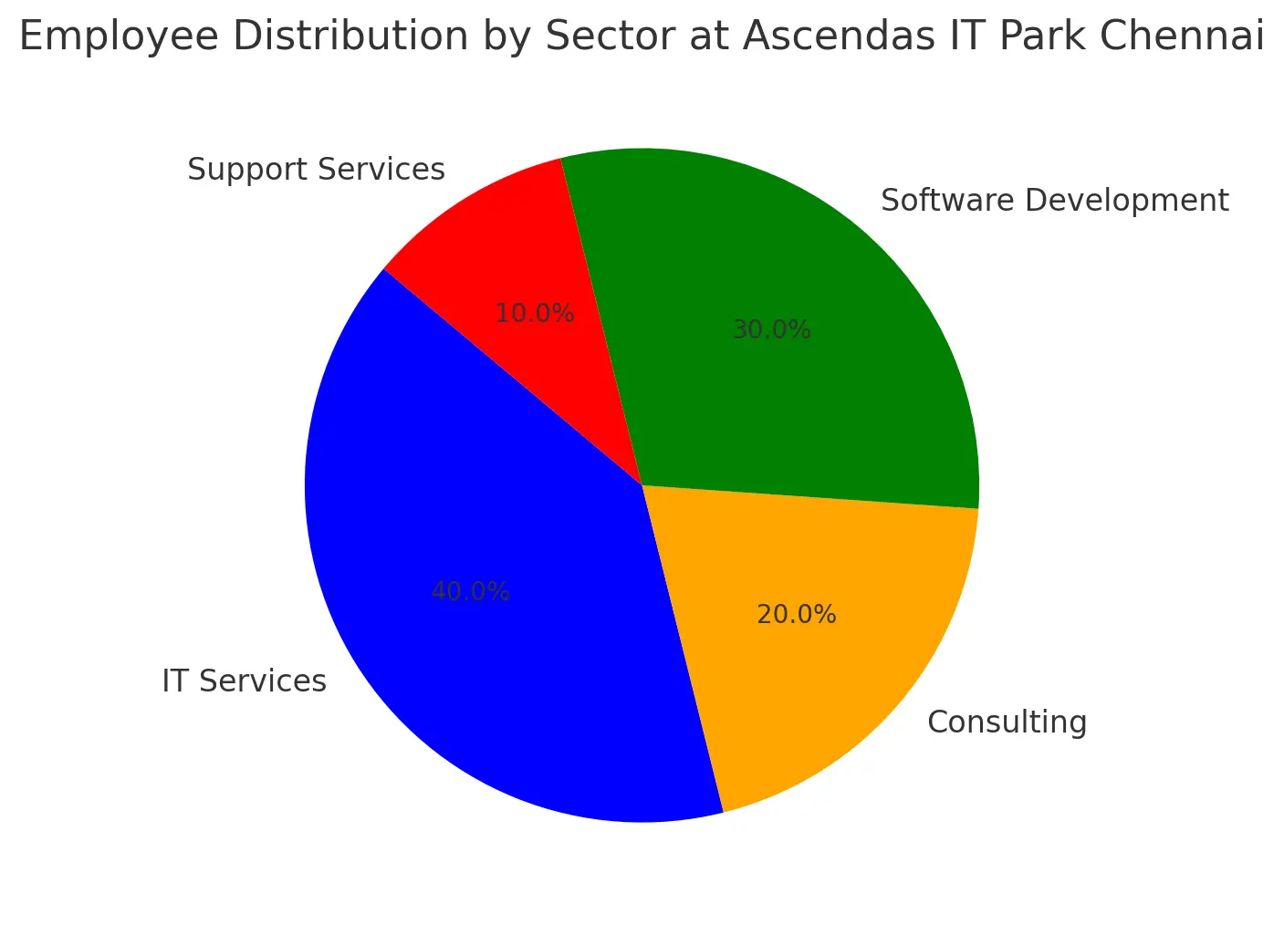 Ascendas IT Park Chennai