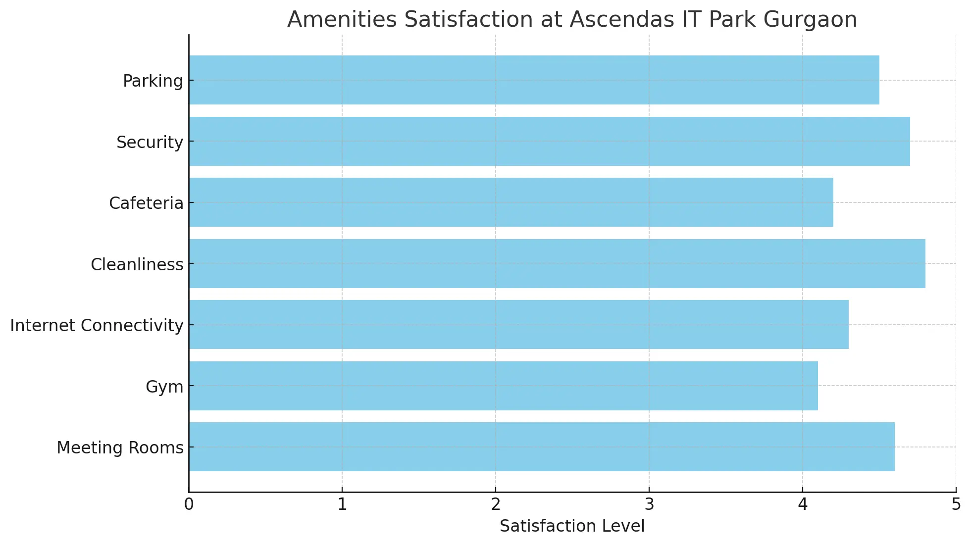 Ascendas IT Park Gurgaon