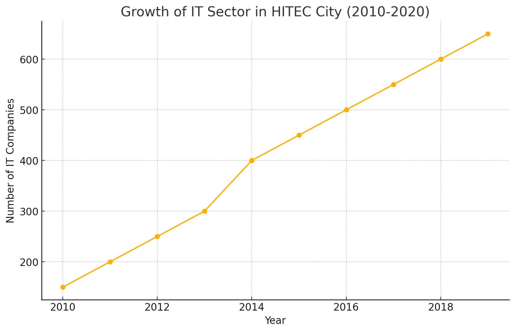 HITEC City